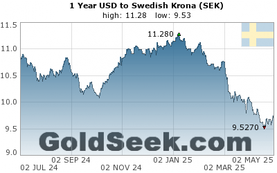USD:SEK 1 Year