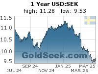 USD:SEK 1 Year