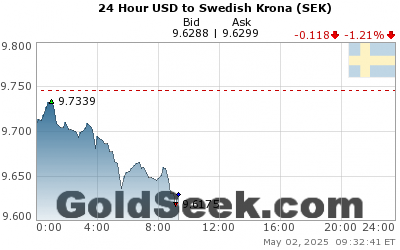 USD:SEK 24 Hour