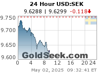 USD:SEK 24 Hour