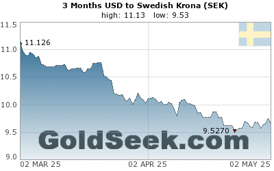 USD:SEK 3 Month
