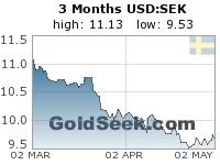 USD:SEK 3 Month