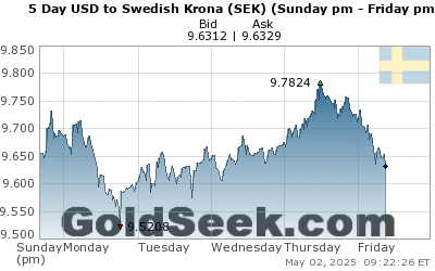 USD:SEK 5 Day