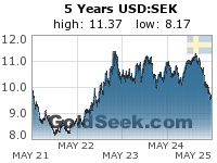USD:SEK 5 Year