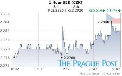 SEK (CZK) 1 Hour