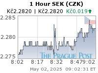 SEK (CZK) 1 Hour