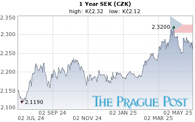 SEK (CZK) 1 Year