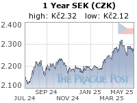 SEK (CZK) 1 Year