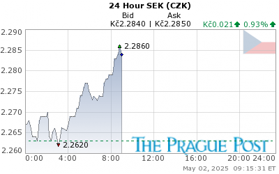 SEK (CZK) 24 Hour