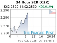 SEK (CZK) 24 Hour