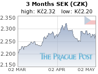 SEK (CZK) 3 Month