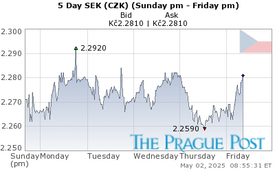 SEK (CZK) 5 Day