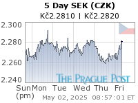 SEK (CZK) 5 Day