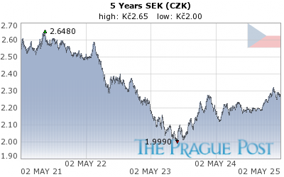 SEK (CZK) 5 Year