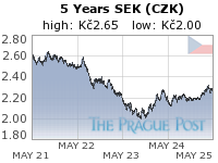 SEK (CZK) 5 Year