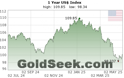 US$ Index 1 Year
