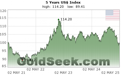 US$ Index 5 Year
