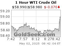 WTI Crude Oil 1 Hour