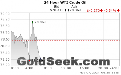 GoldSeek.com provides you with the information to make the right decisions on your WTI Crude Oil 24 Hour investments