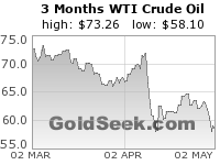 WTI Crude Oil 3 Month