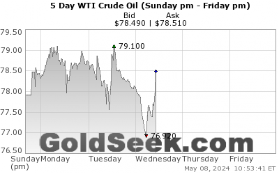 GoldSeek.com provides you with the information to make the right decisions on your WTI Crude Oil 5 Day investments