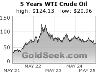 WTI Crude Oil 5 Year