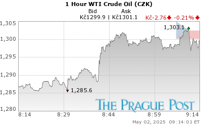 WTI Crude Oil (CZK) 1 Hour