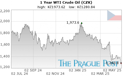WTI Crude Oil (CZK) 1 Year