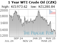 WTI Crude Oil (CZK) 1 Year