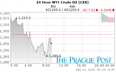 WTI Crude Oil (CZK) 24 Hour
