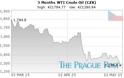 WTI Crude Oil (CZK) 3 Month