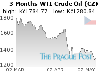 WTI Crude Oil (CZK) 3 Month