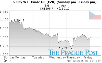 WTI Crude Oil (CZK) 5 Day