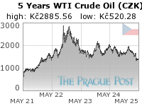 WTI Crude Oil (CZK) 5 Year