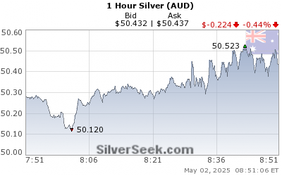 Australian $ Silver 1 Hour