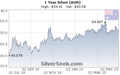 Australian $ Silver 1 Year