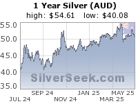 Australian $ Silver 1 Year