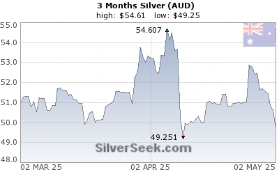 Australian $ Silver 3 Month