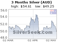 Australian $ Silver 3 Month