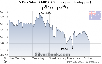 Australian $ Silver 5 Day