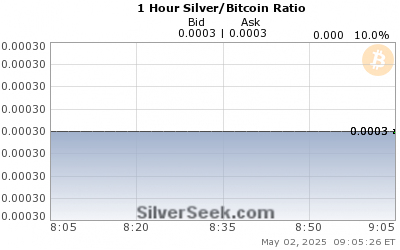 Silver/Bitcoin Ratio 1 Hour
