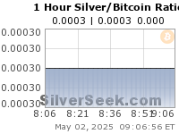 Silver/Bitcoin Ratio 1 Hour