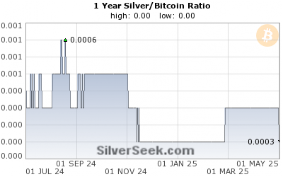 Silver/Bitcoin Ratio 1 Year