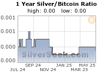 Silver/Bitcoin Ratio 1 Year