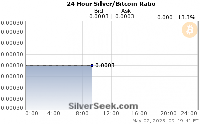 Silver/Bitcoin Ratio 24 Hour