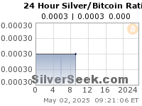 Silver/Bitcoin Ratio 24 Hour