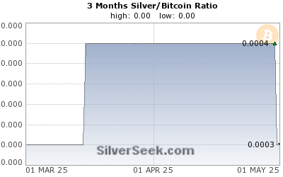 Silver/Bitcoin Ratio 3 Month