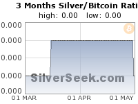Silver/Bitcoin Ratio 3 Month