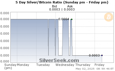 Silver/Bitcoin Ratio 5 Day