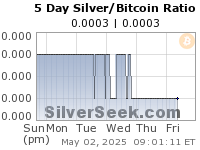 Silver/Bitcoin Ratio 5 Day